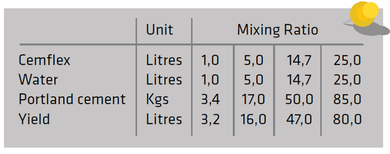 Cemflex Waterproofing mixing ratio
